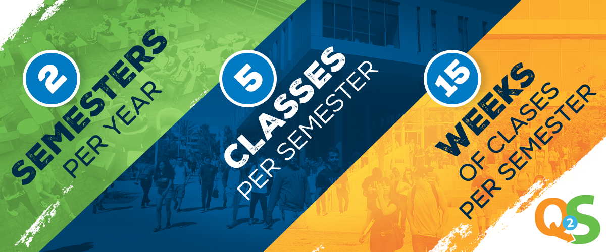 green, blue & orange background. text says 2-semester, 5-classes per semester, 15-weeks of classes per semester