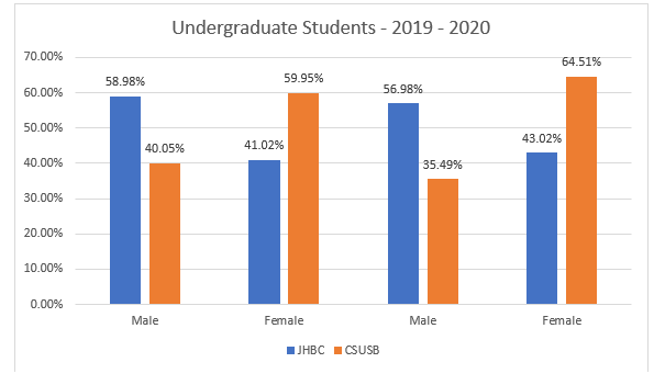 Students | JHBC Office of Academic Equity | CSUSB