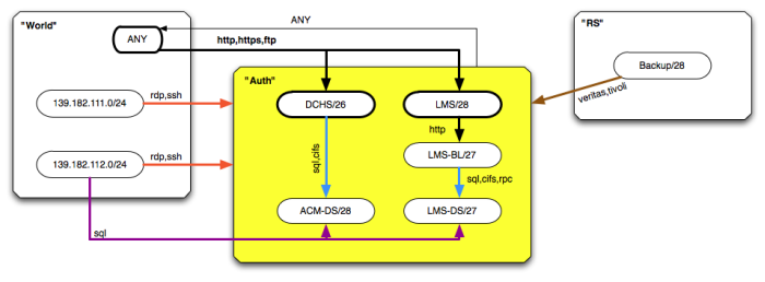 Authenticated Services