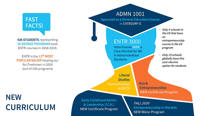 Facts About the Entreprenuership Program