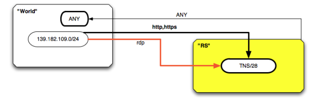 restricted support services chart