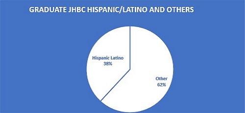 FIGURE 3: Percentages of graduate students in the college: Hispanic/Latino v Others