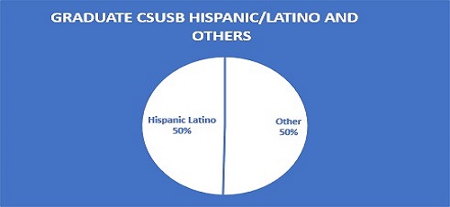 FIGURE 4: Percentages of graduate students at CSUSB: Hispanic/Latino v Others