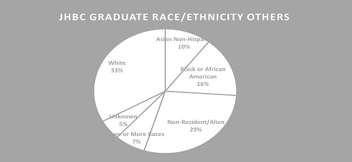 FIGURE 7: Graduate Race/Ethnicity distribution in the JHBC