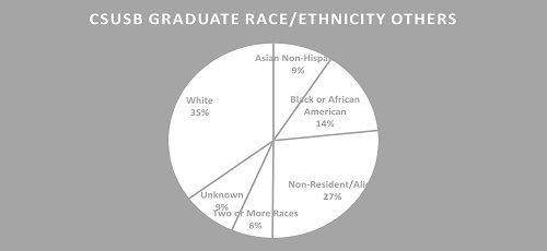 FIGURE 8: Graduate Race/Ethnicity distribution in CSUSB