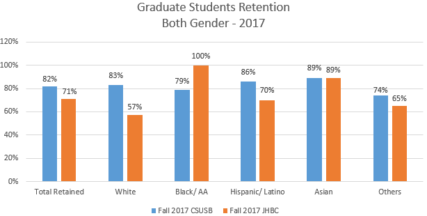 Graduate Students Retention