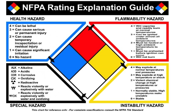 NFPA Rating explanation guide