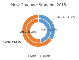 New Undergraduate Students 2018