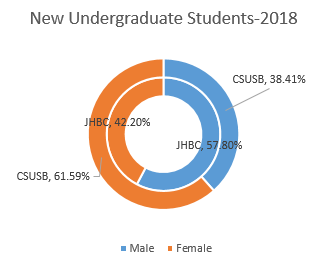 New Undergraduate Students 2018