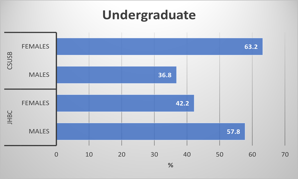 Undergraduate Data