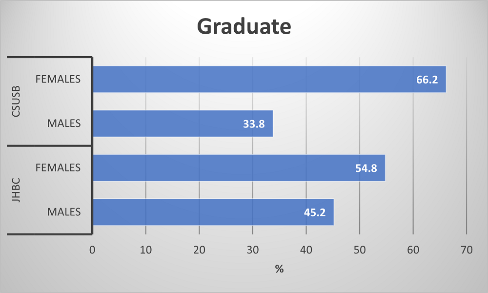 Graduate Data