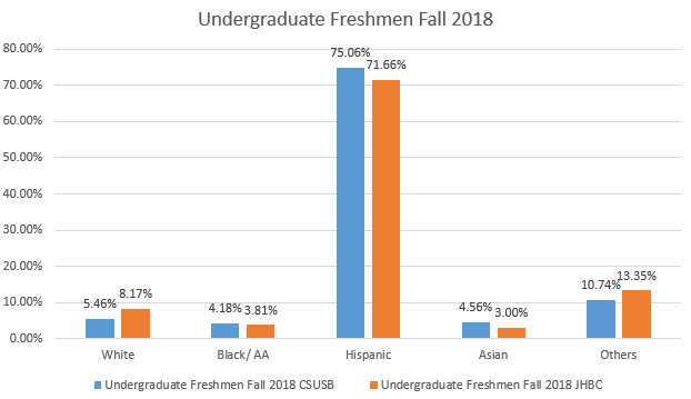 Undergraduate Freshmen Fall