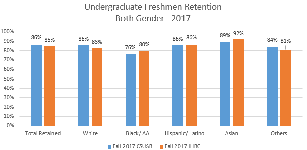 Undergraduate Freshmen Retention Both Gender