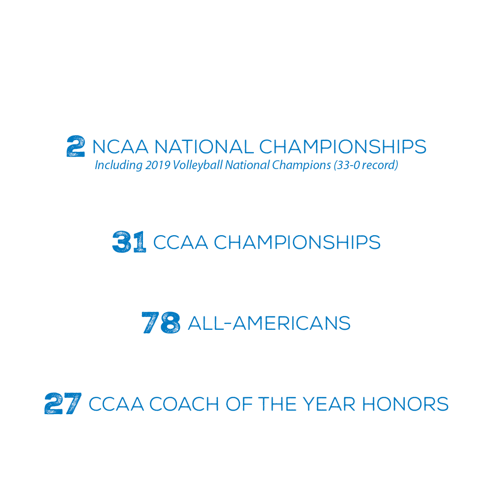 CSUSB Athletics: 2 NCAA Championships, 15 NCAA Regional Championships, 31 CCAA Championships, 11 CCAA Tournament Championships, 78 All-Americans, 31 Player of the Year honors, 27 CCAA Coach of the Year honors, More than 600 individual honors.