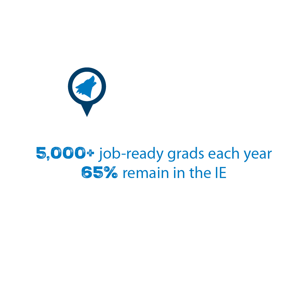 CSUSB is an anchor institution in the Inland Empire. 5,000+ job-ready grads each you, 65% remain in the IE. $6.62 return for every $1 invested by the state. CSUSB supported an additional 10,500 jobs, generated $1.5 billion in industry activity, and generated $118 million in state and local tax revenue.