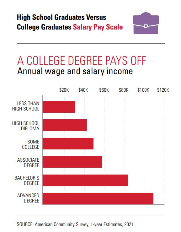 Chart showing difference in wages and salary between college education levels