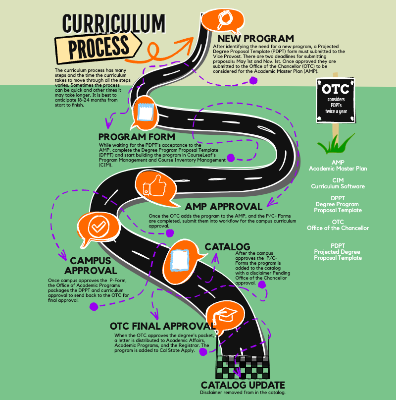 Infographic describing the curriculum program approval process.