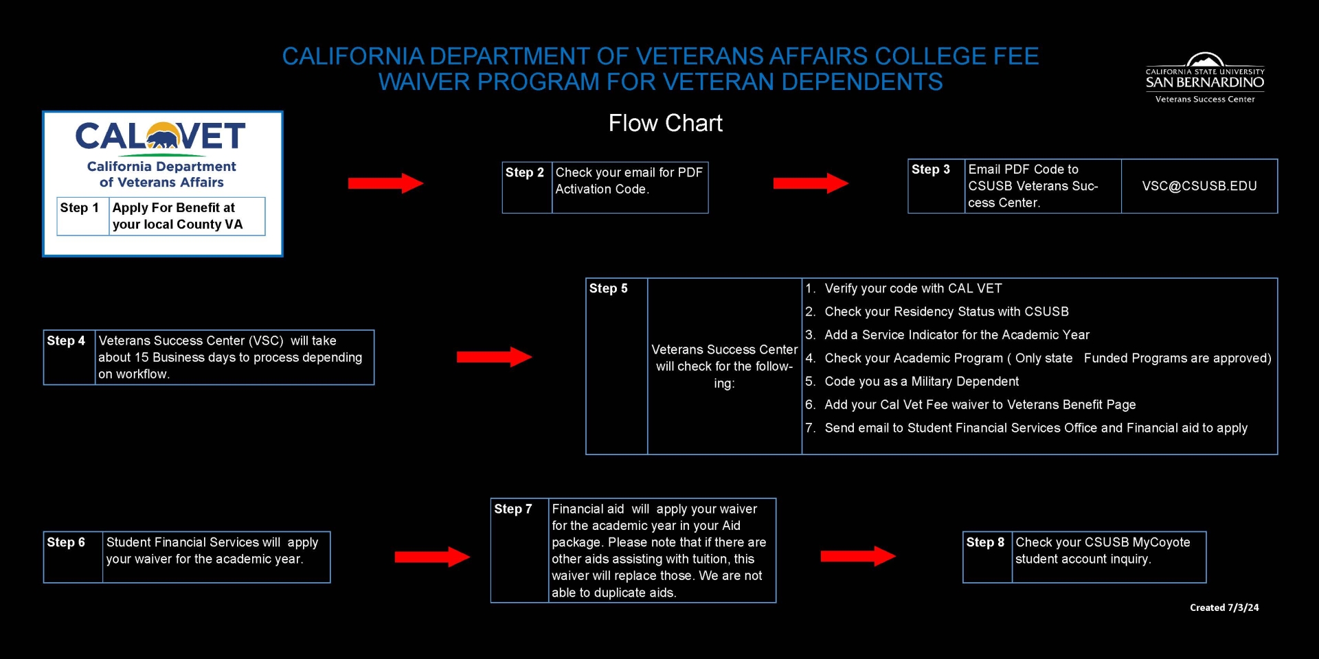 CAL Vet Fee waiver Flow Chart 