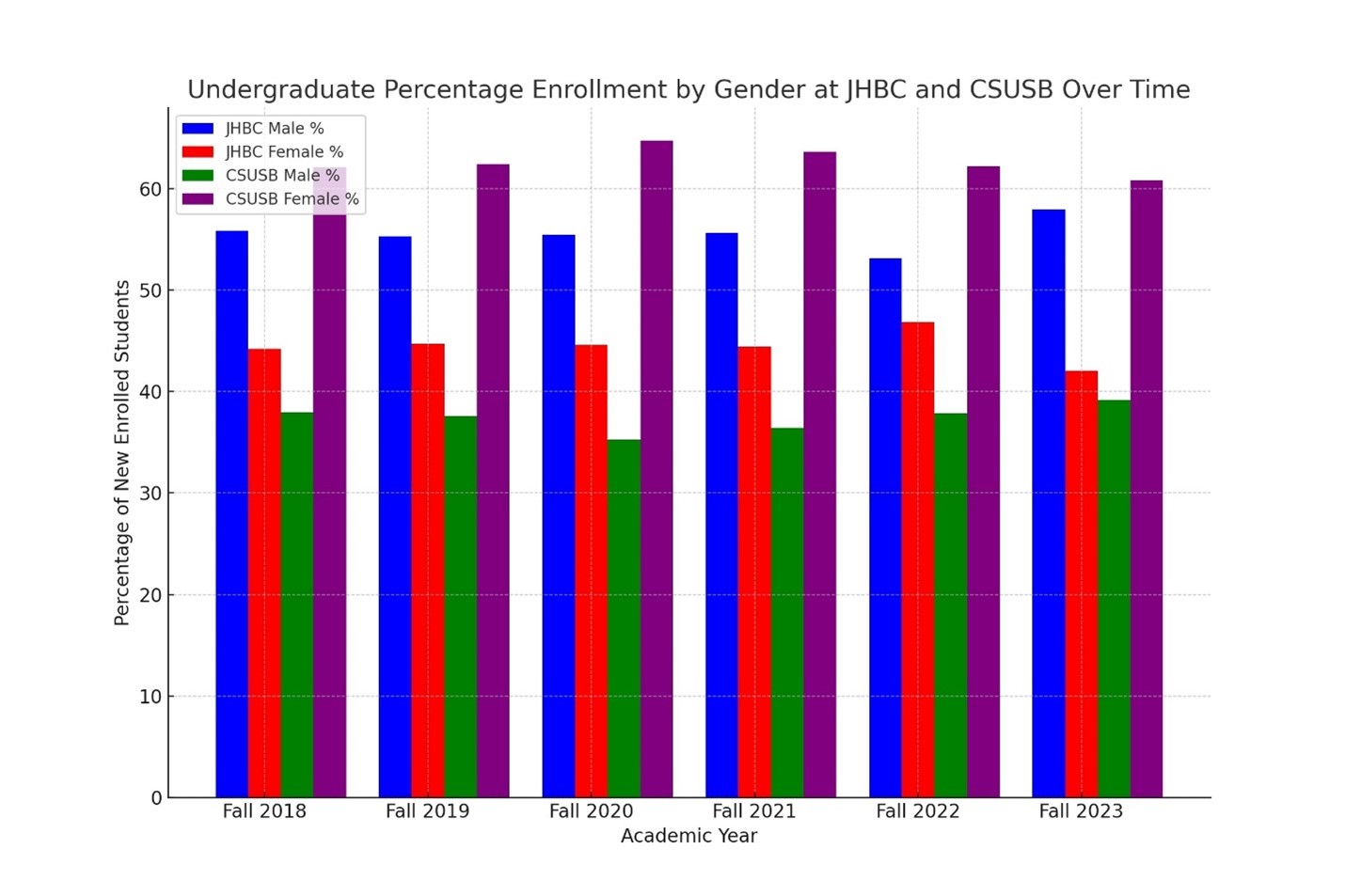 Undergraduate Percentage Enrollment by Gender at JHBC and CSUSB Over Time