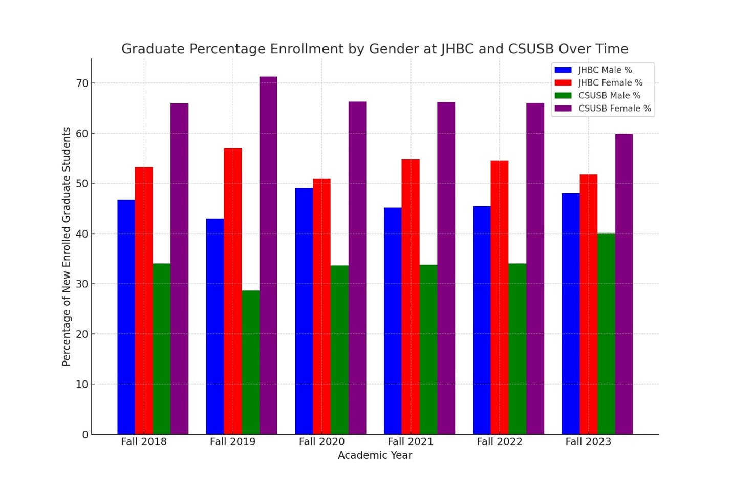 Graduate Percentage Enrollment by Gender at JHBC and CSUSB Over Time