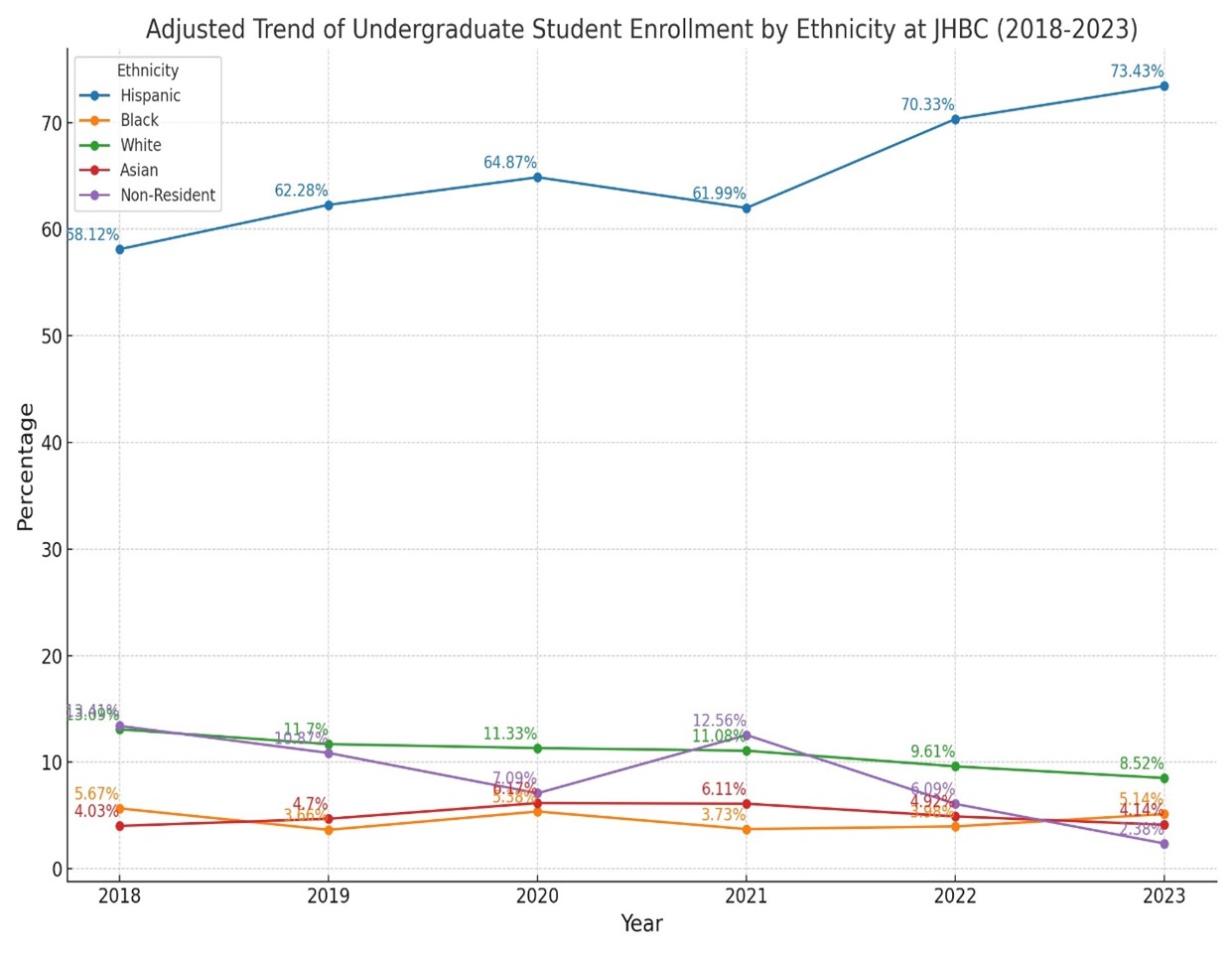 Adjusted trend of undergraduate student enrollment by ethnicity at JHBC (2018 - 2023)