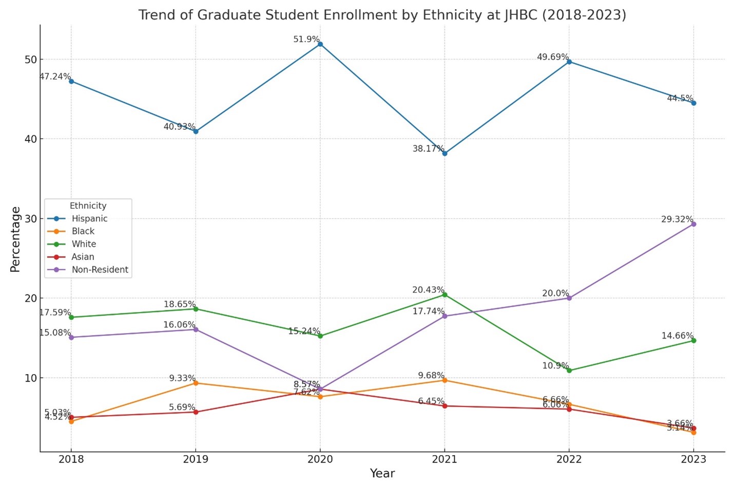 Trend of graduate student enrollment by ethnicity at JHBC (2018 - 2023)