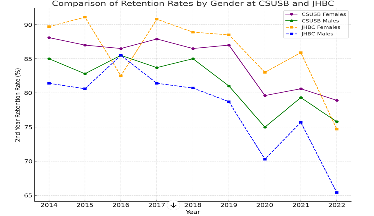 Comparison of retention rates by gender at csusb and jhbc