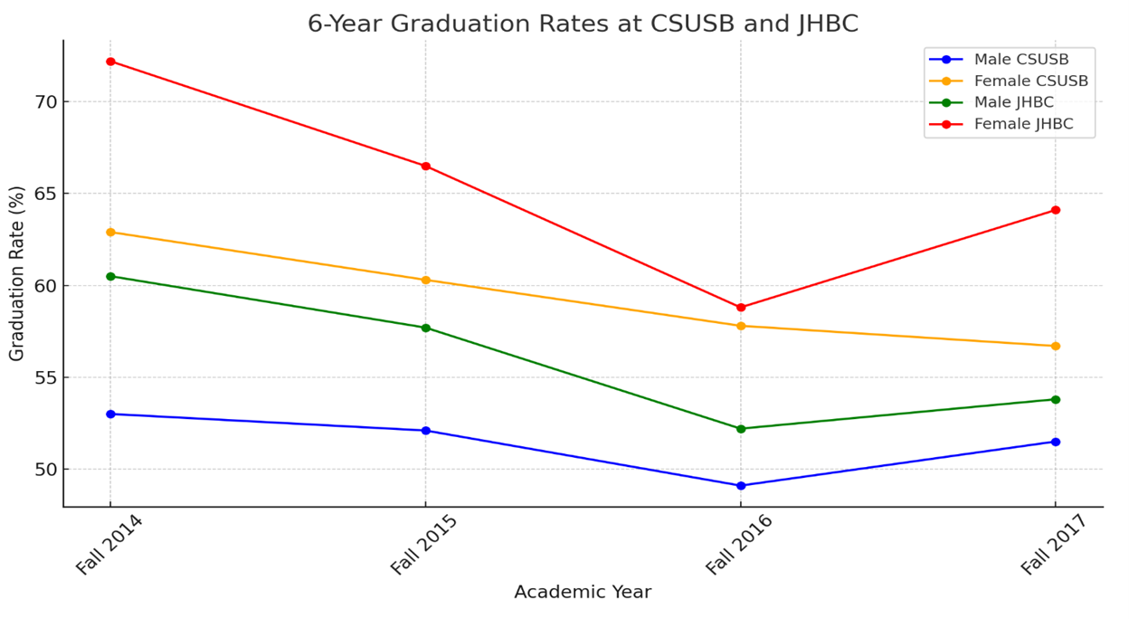 6-Year graduation rates a csusb and jhbc
