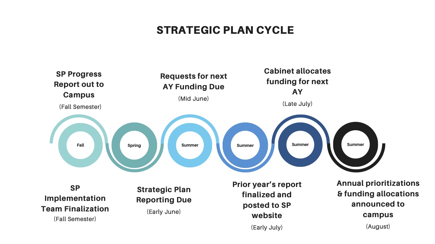 The strategic plan cycle from fall semester to summer, including SP reports, implementation, requests for funding, and announcements of allocation.