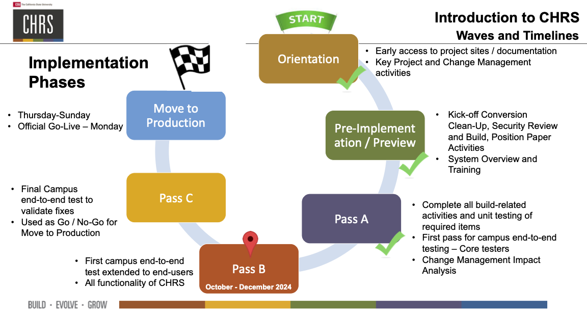 CHRS Timeline