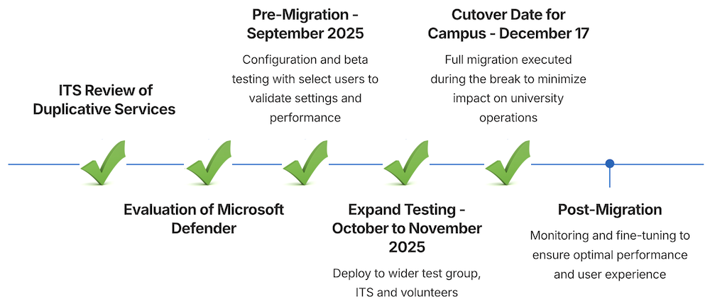 Timeline from Review of Services to Migration by December 17 and Post-migration monitoring