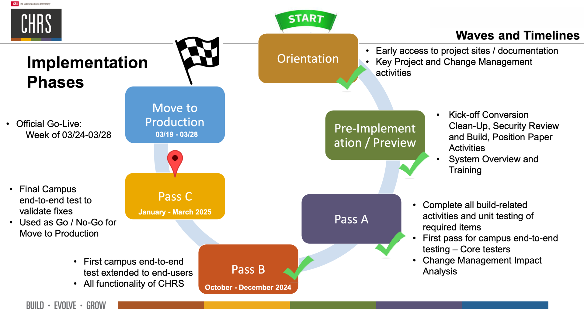 CHRS Timeline