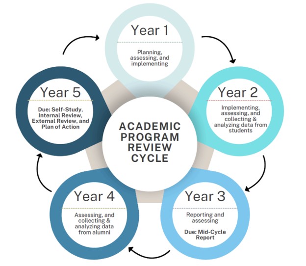 Academic Program Review Cycle