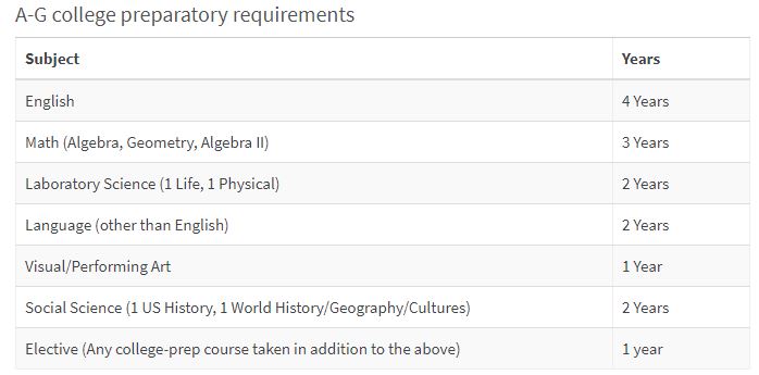  A-G college preparatory requirements